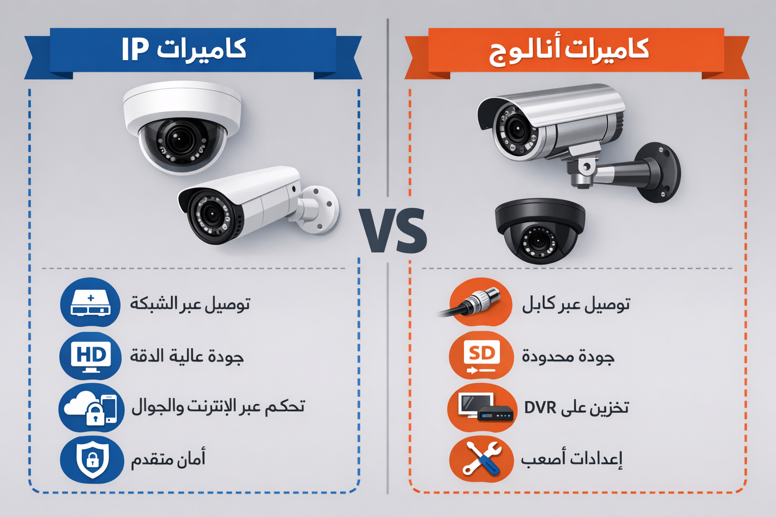 كاميرات IP أم Analog صورة توضيحية تقارن بين كاميرات المراقبة IP وكاميرات الأنالوج من حيث طريقة التوصيل، جودة الصورة، التخزين، وسهولة التحكم، مقدمة من شركة الرؤية الذكية.